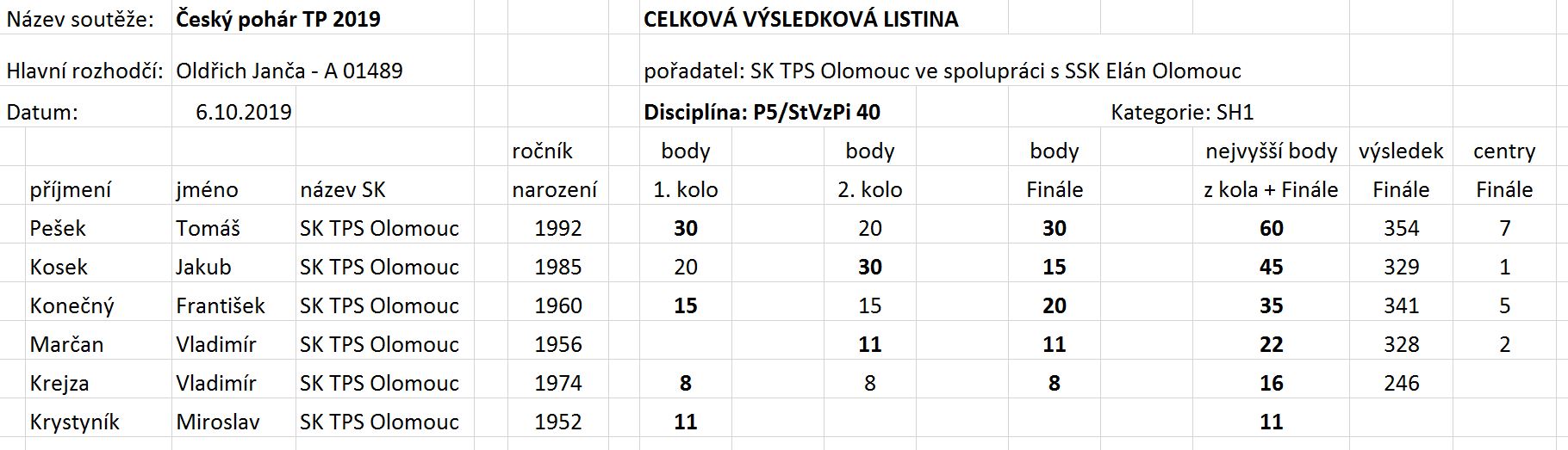 Celkove_vysledky_P5_2019